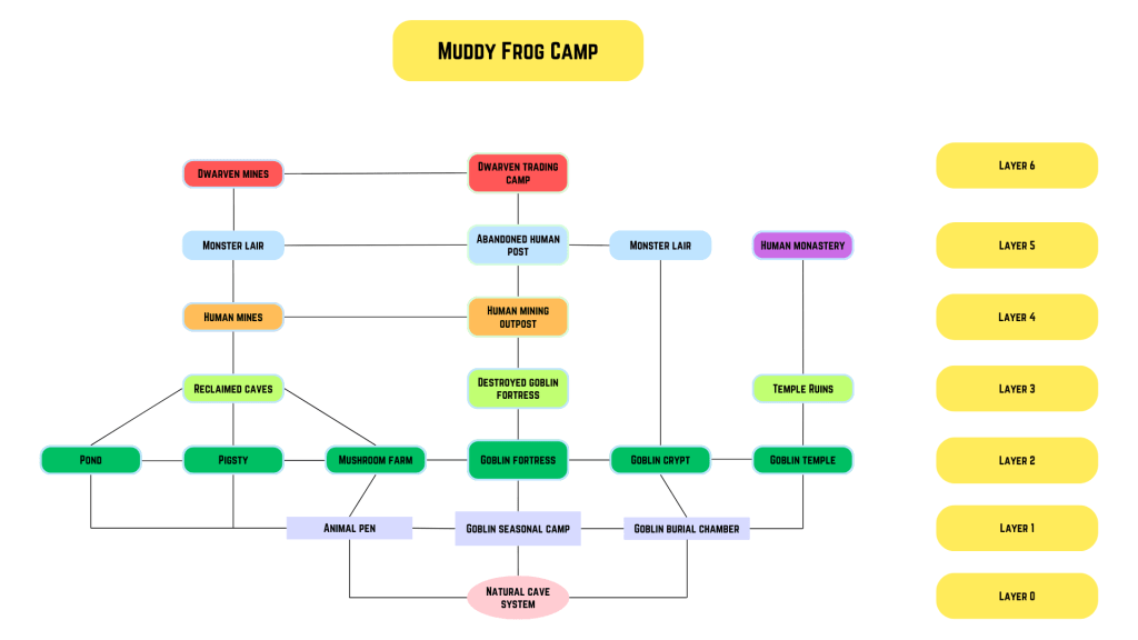 a schematic showing different layers of a multi-layer "palimpsest dungeon"